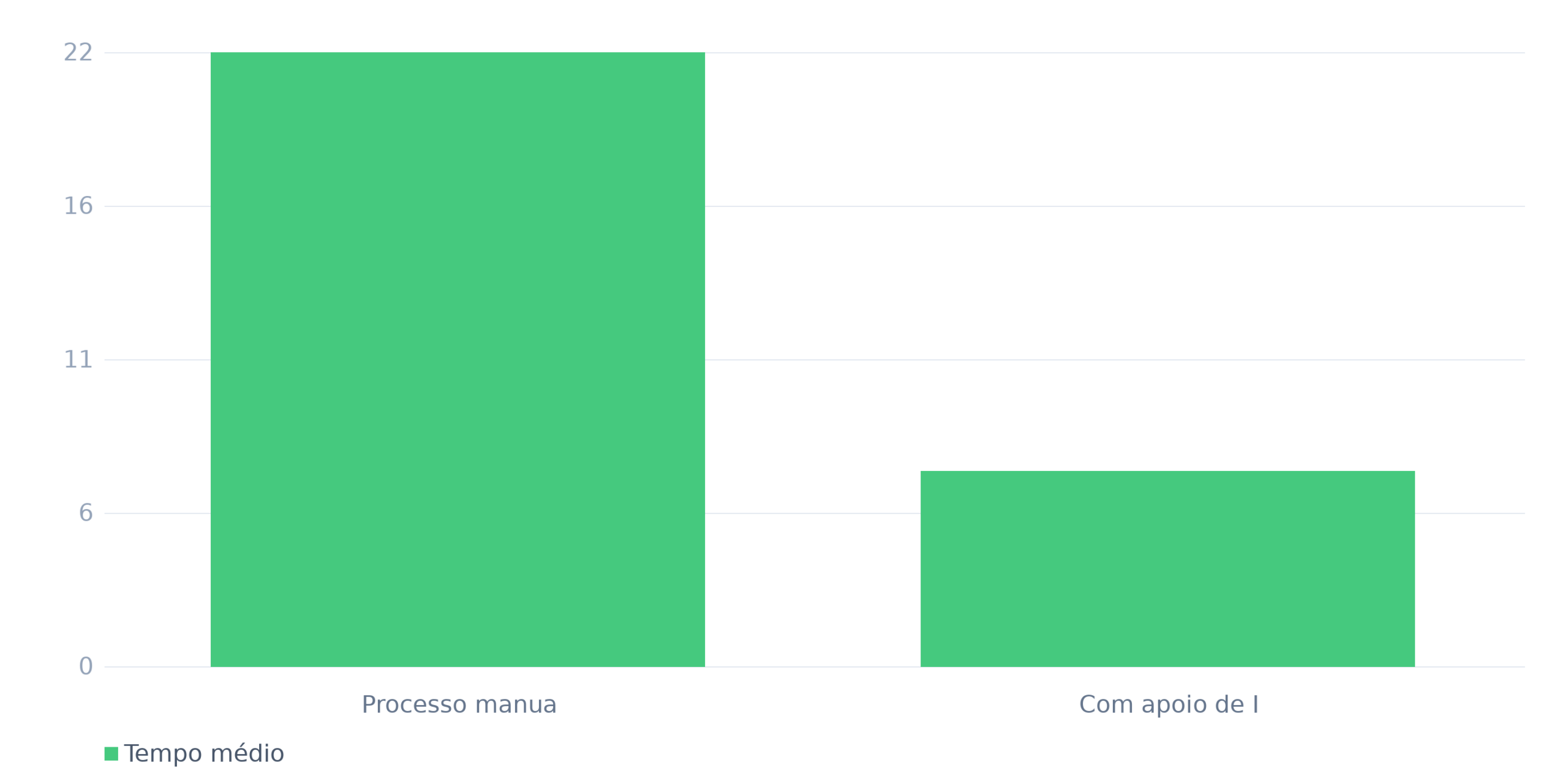 Tempo médio de classificação por item (minutos)