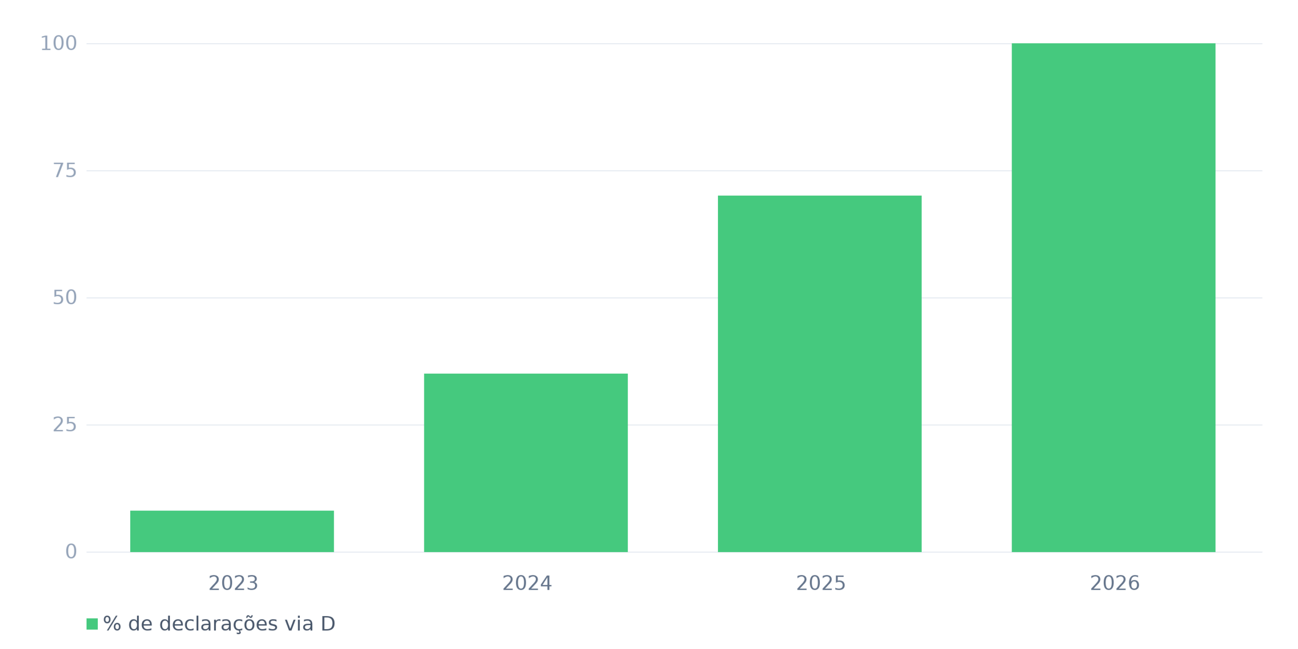 Evolução estimada da adoção da DUIMP no comércio exterior
