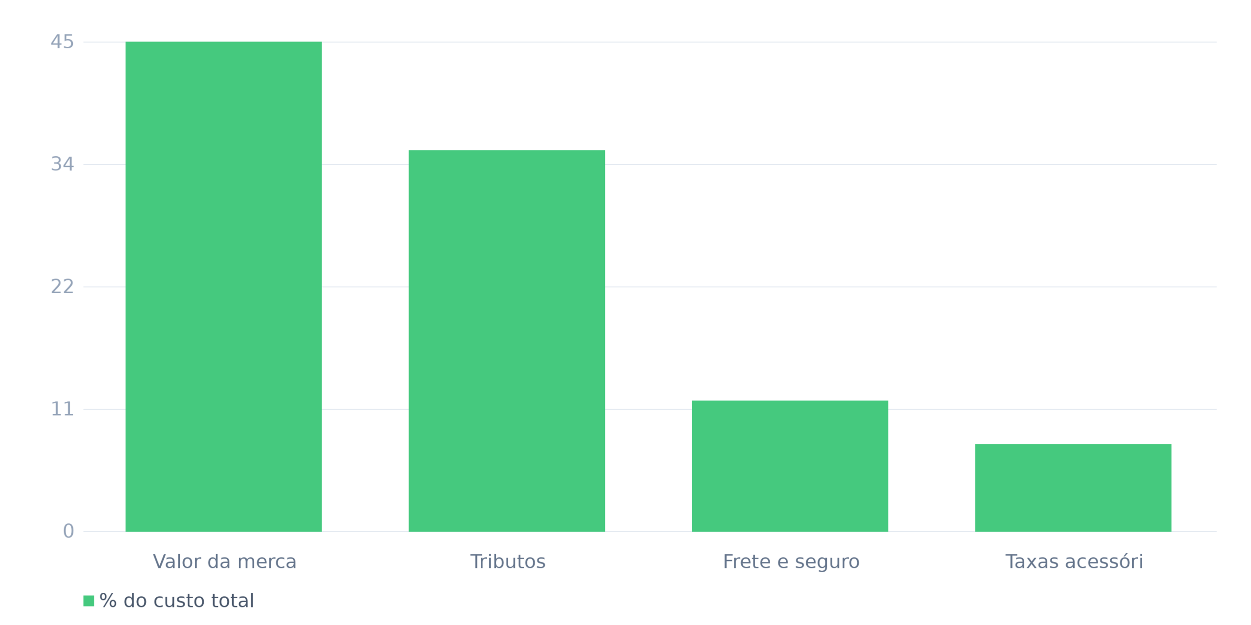 Composição média do custo total de uma importação