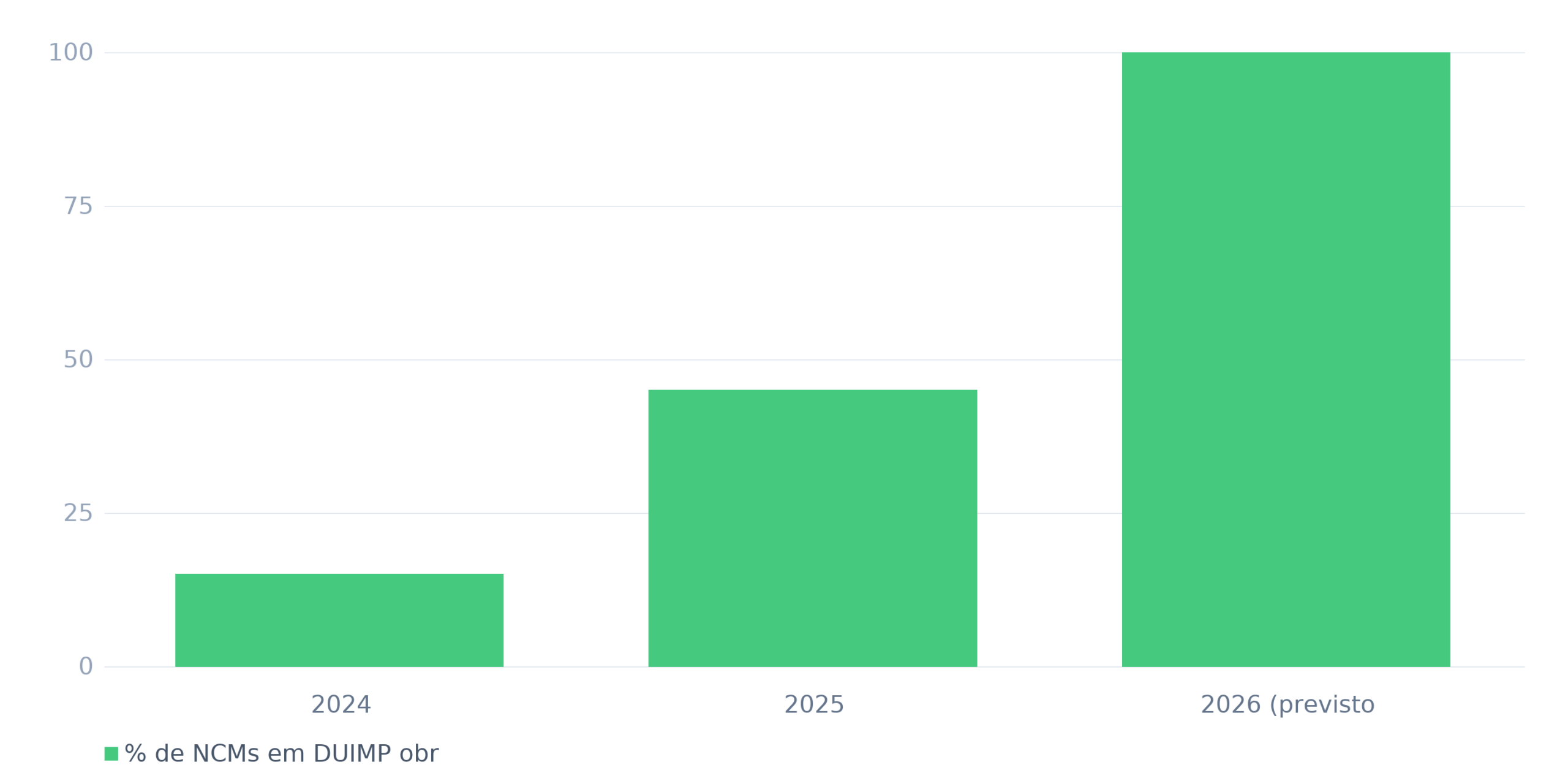 Evolução do percentual de NCMs migradas para DUIMP