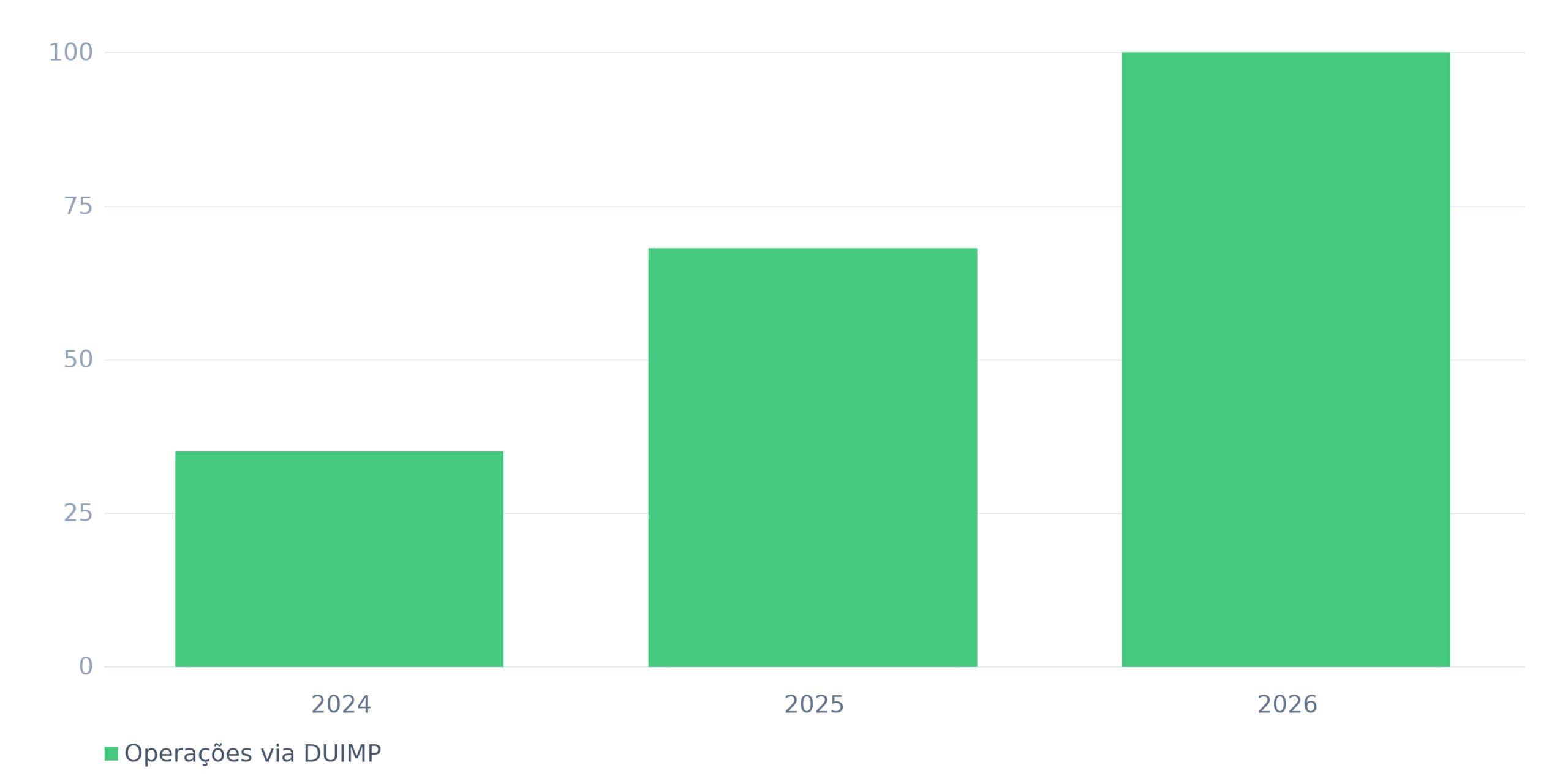 Evolução da obrigatoriedade da DUIMP (% de declarações)