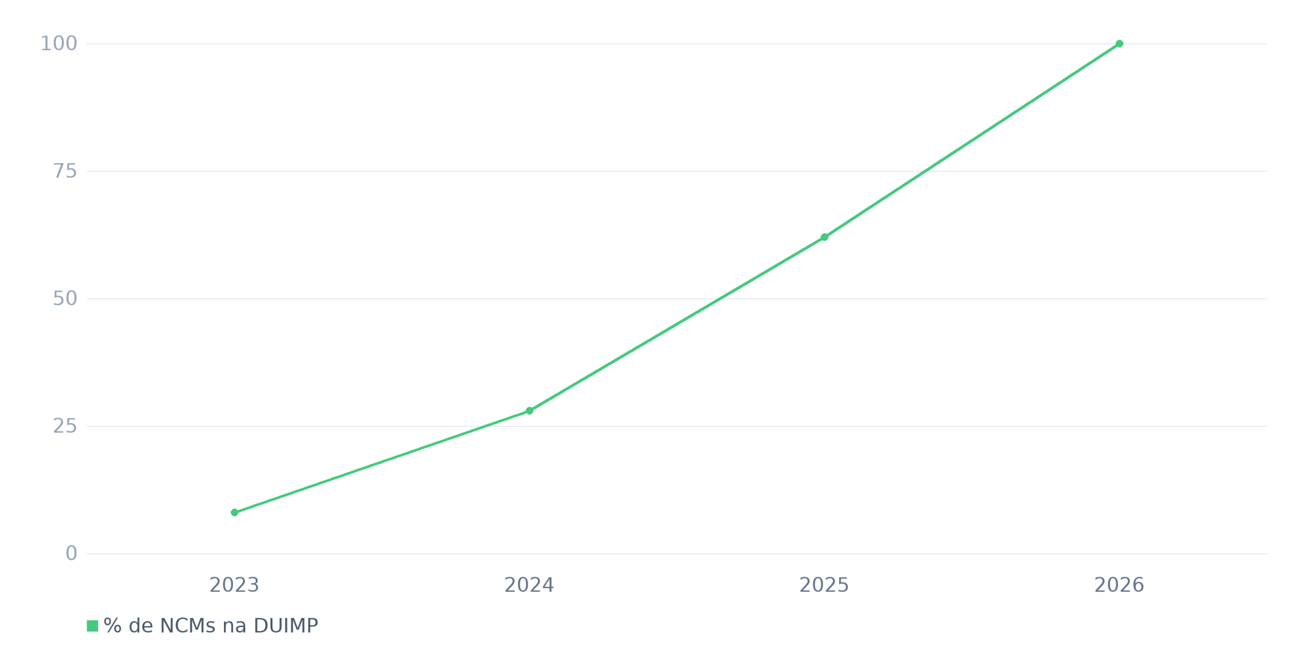 Evolução da migração para a DUIMP (% de NCMs migrados)
