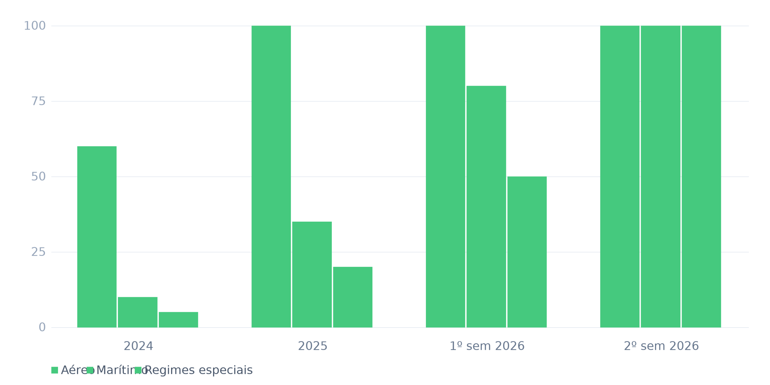 Evolução da migração DI para DUIMP por modal (%)