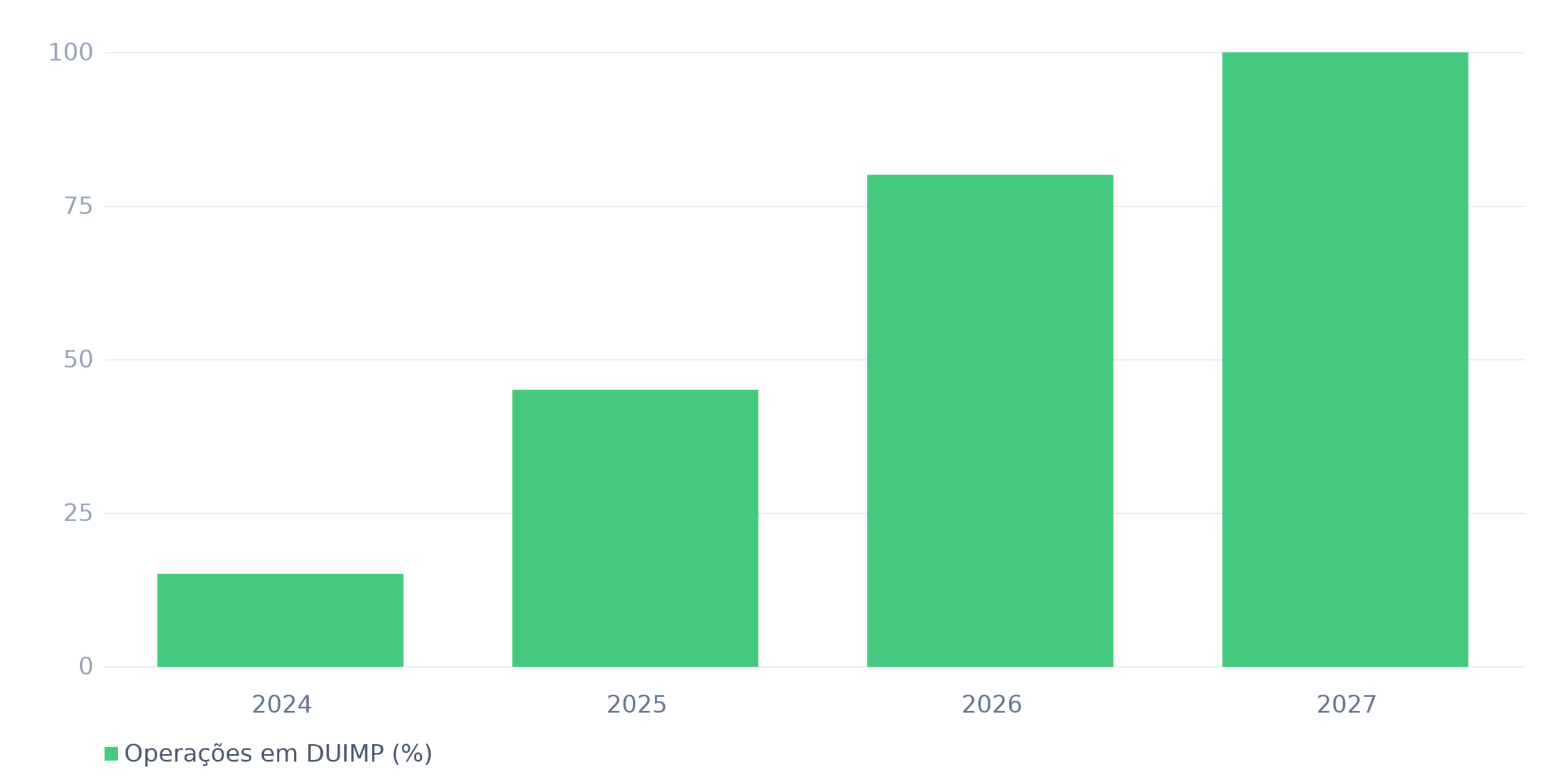 Percentual estimado de operações via DUIMP