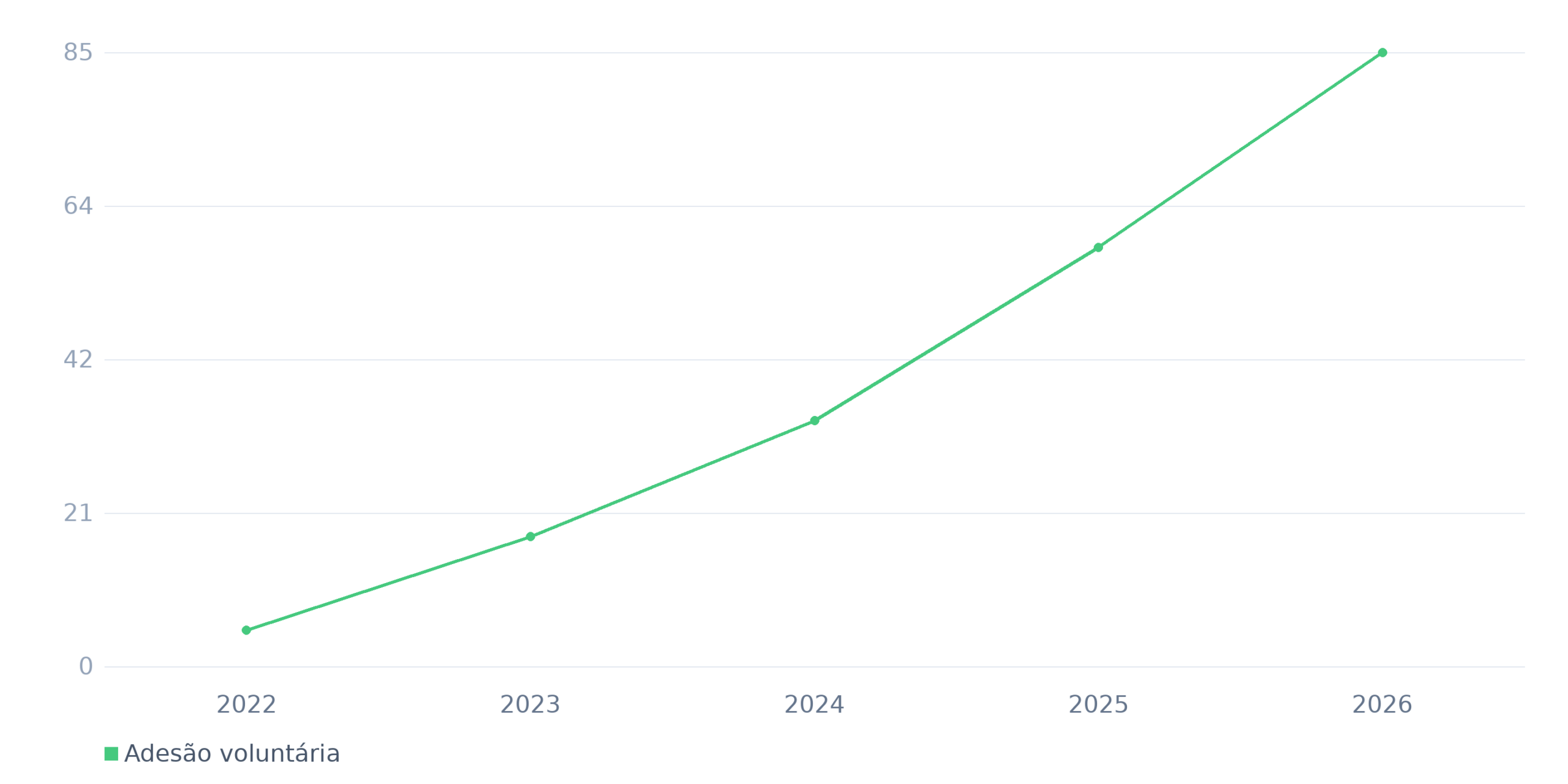 Evolução estimada da adesão voluntária à DUIMP (% de operações)