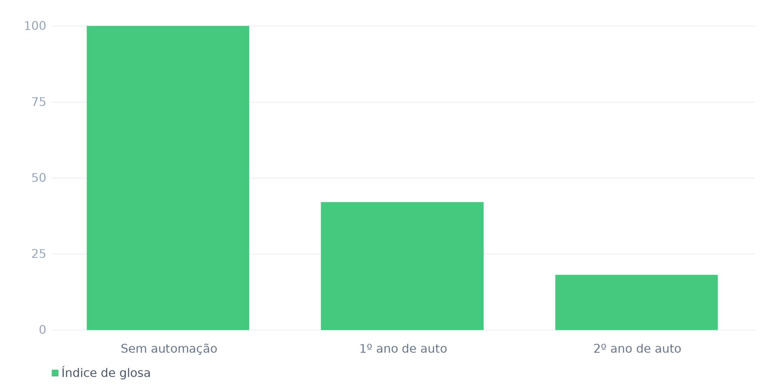 Redução de glosas com automação do drawback (%)