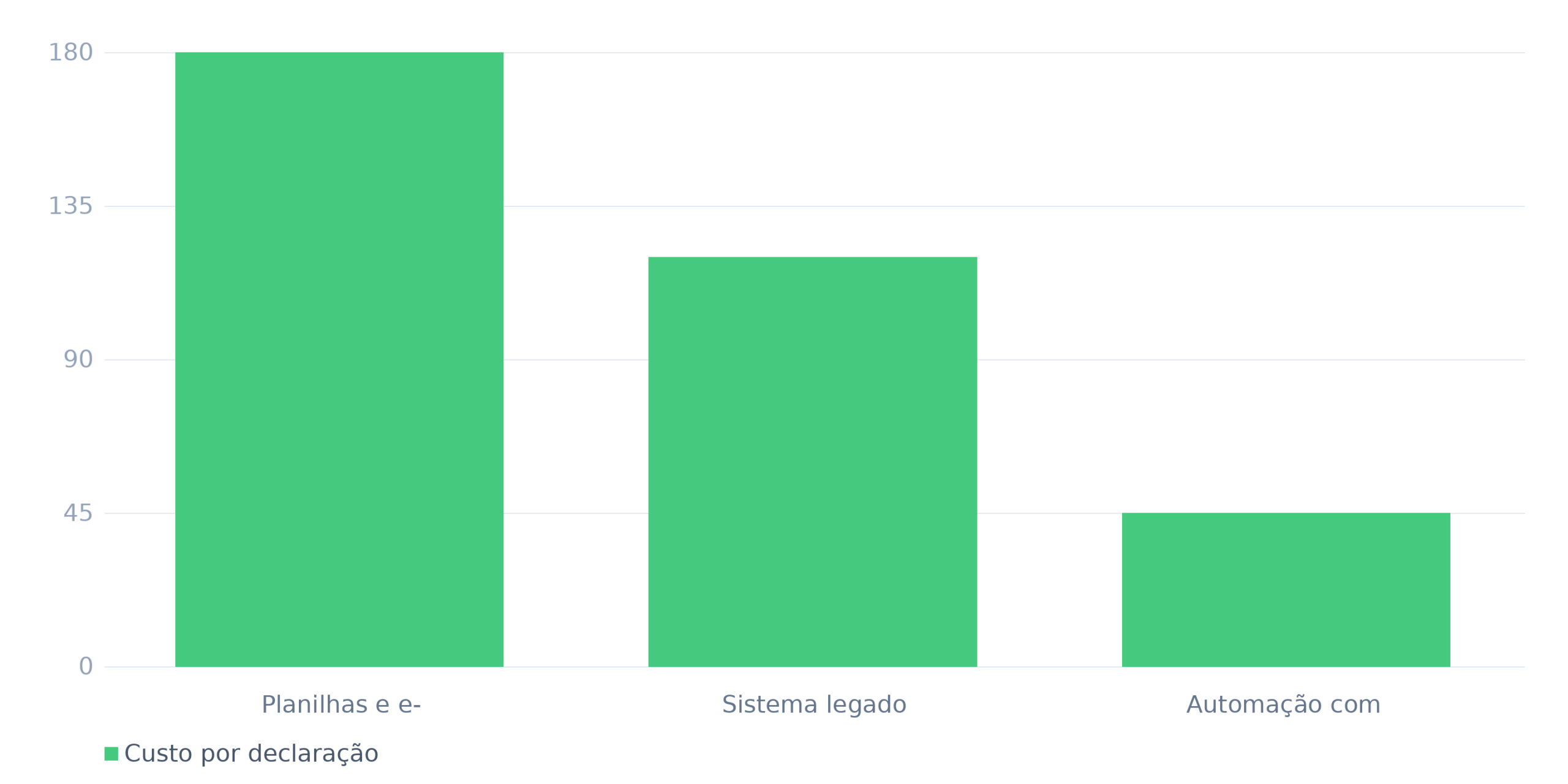 Custo médio por declaração (R$)