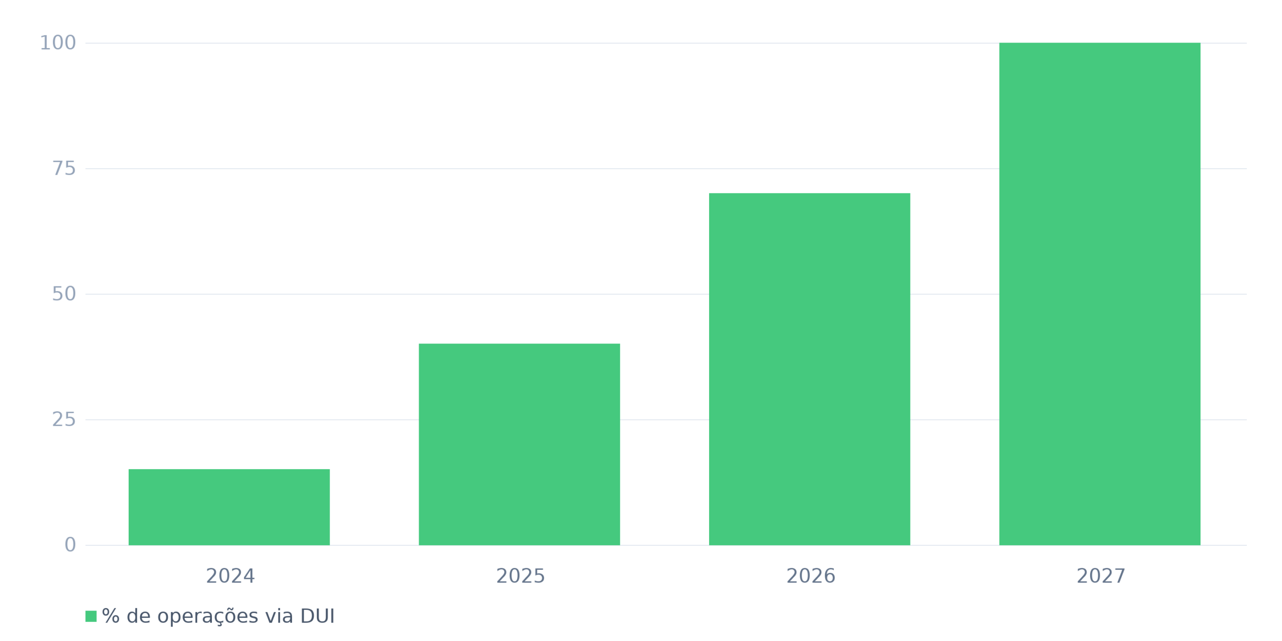 Evolução estimada de operações via DUIMP