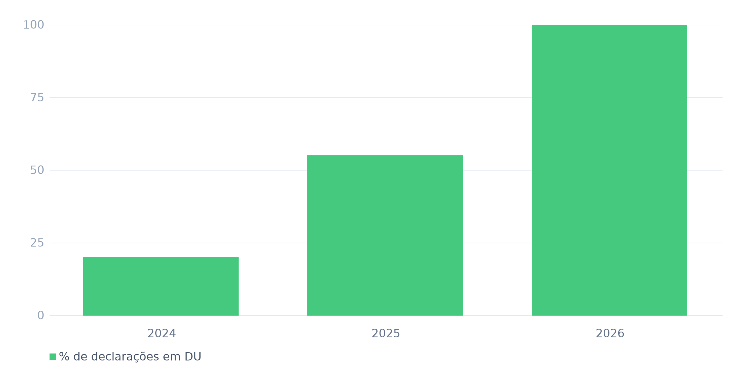 Evolução estimada de declarações via DUIMP