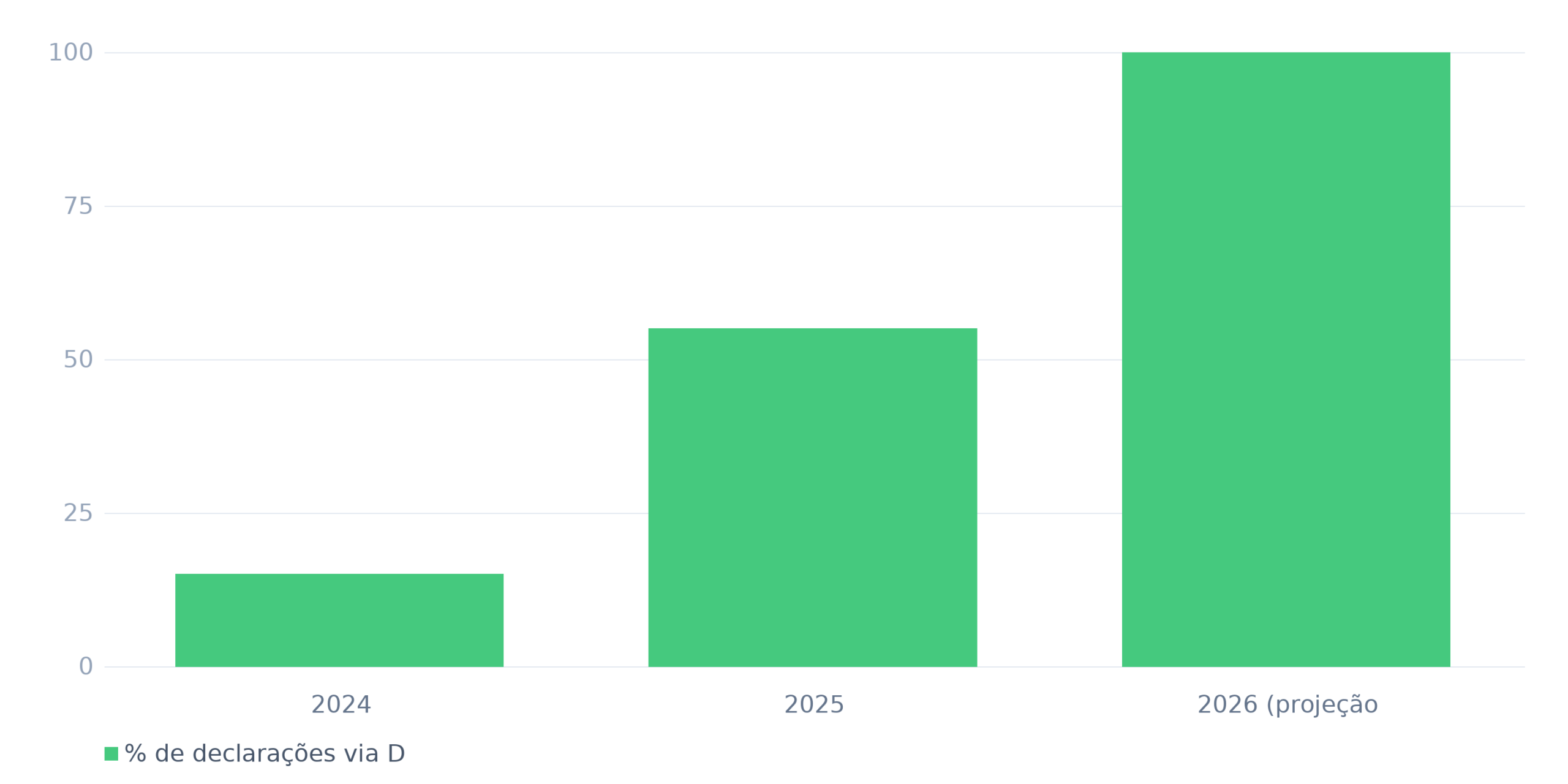 Evolução da participação da DUIMP nas importações brasileiras