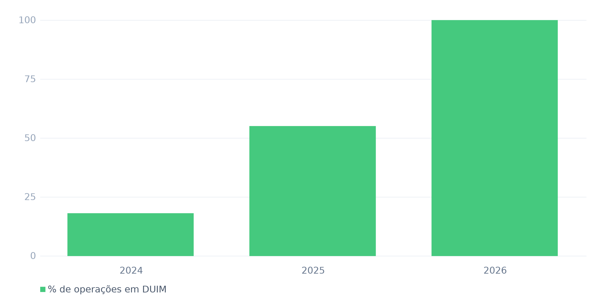 Evolução do percentual de declarações via DUIMP
