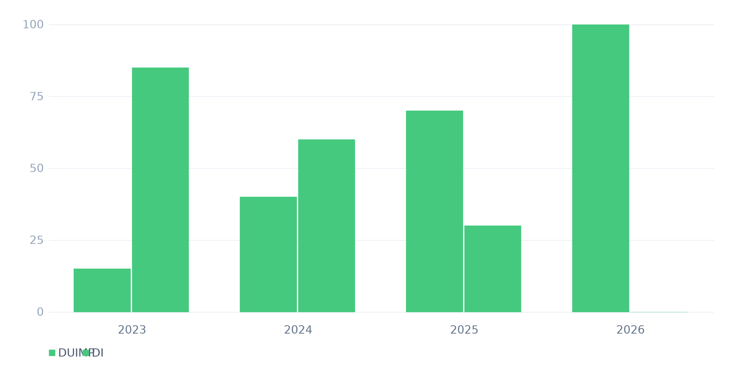 Evolução estimada da adesão à DUIMP (% de declarações)