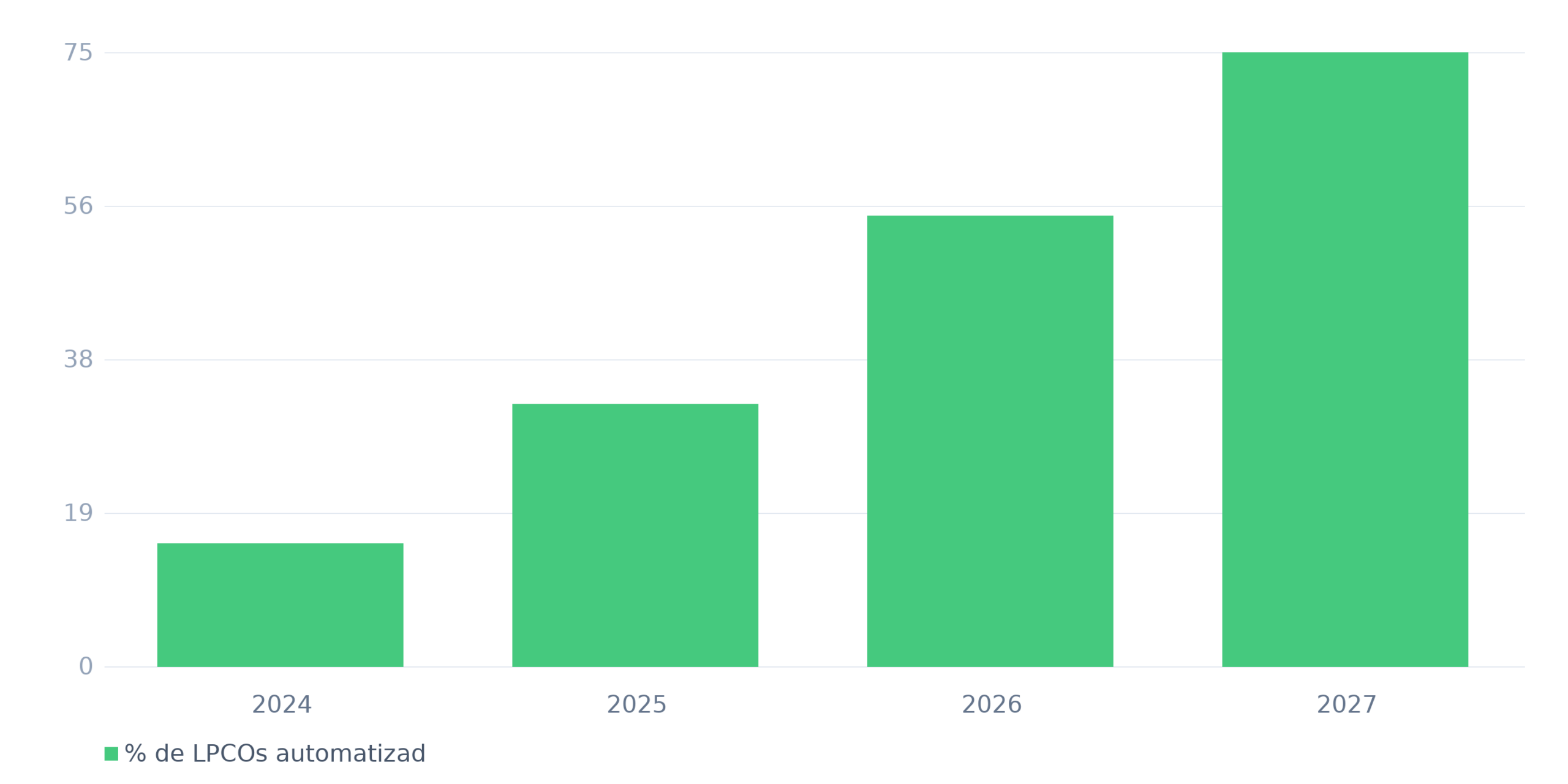 Evolução estimada da automação de processos aduaneiros no Portal Único