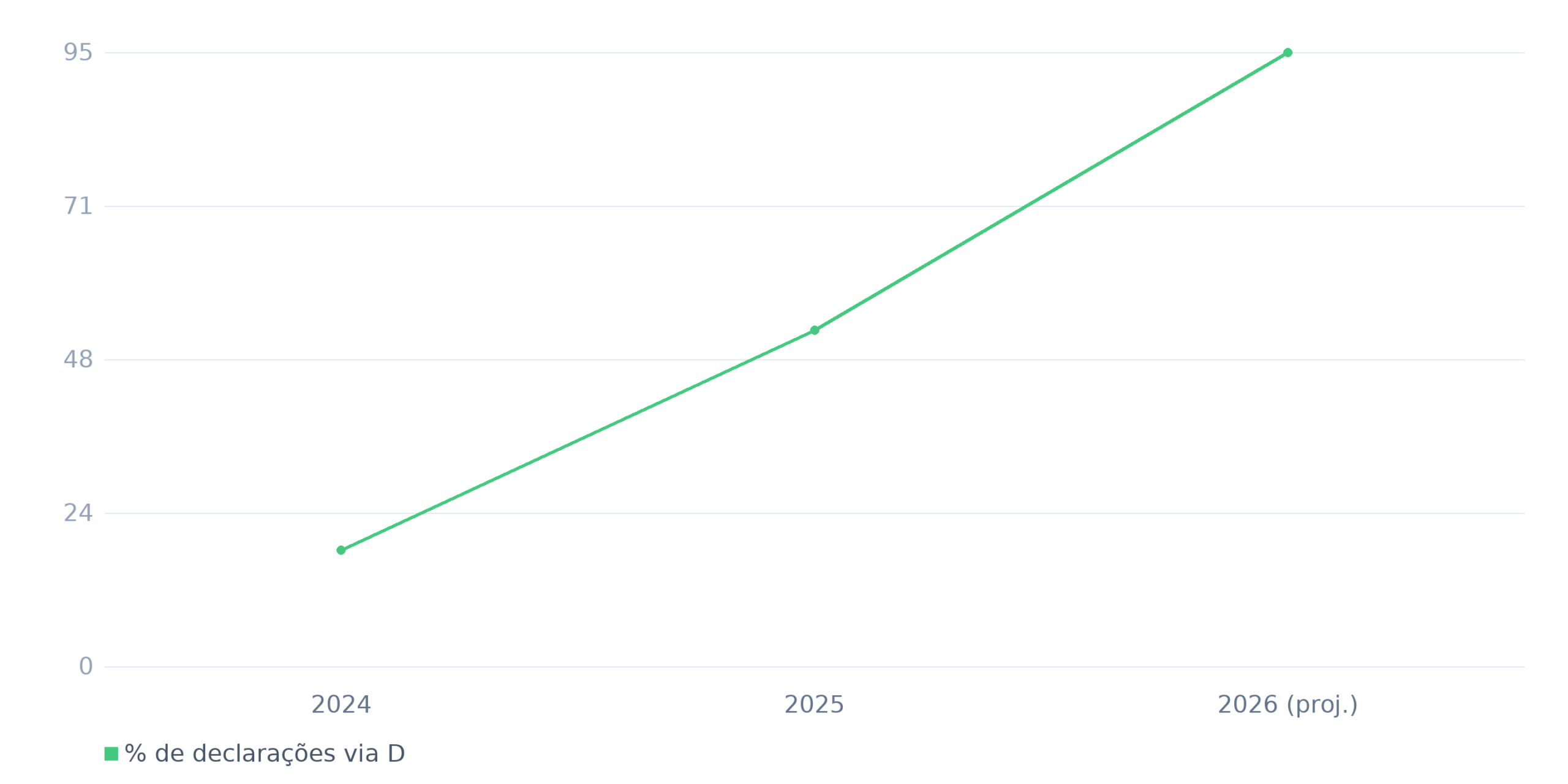 Evolução da adoção do fluxo integrado CCT + DUIMP