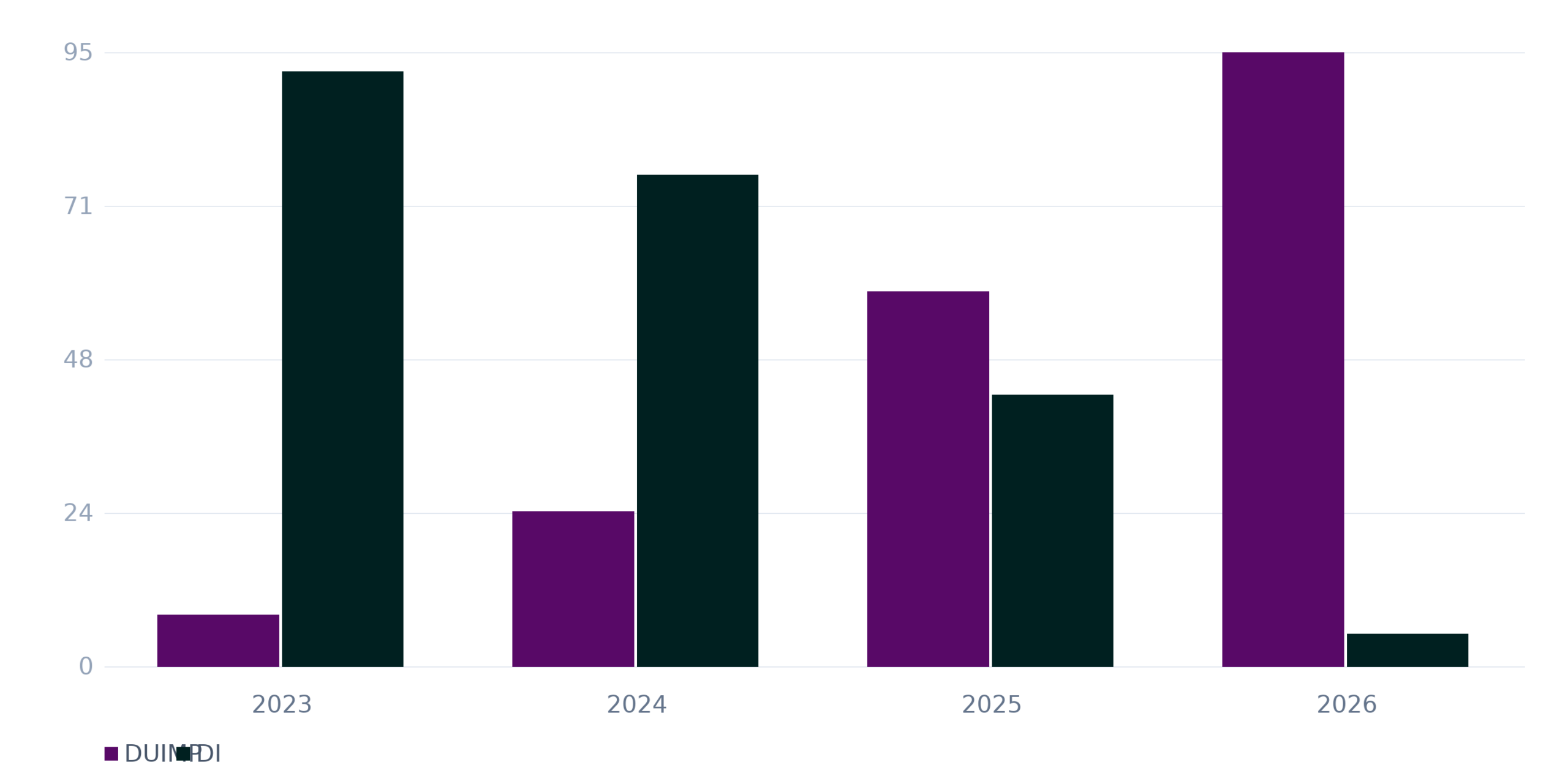 Estimated share of import declarations filed as DUIMP (%)