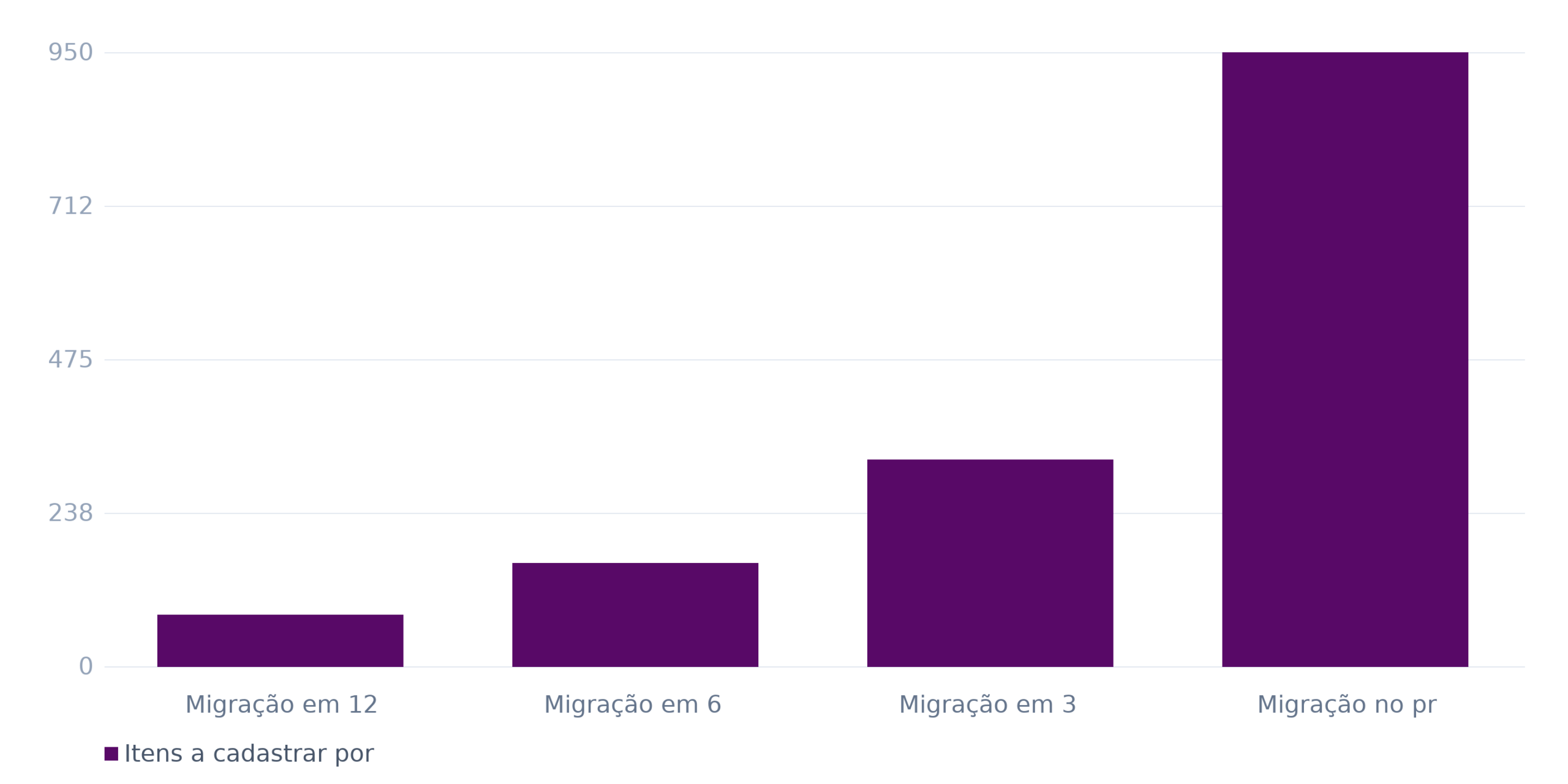 Esforço mensal de cadastro no Catálogo de Produtos (itens/mês por analista)