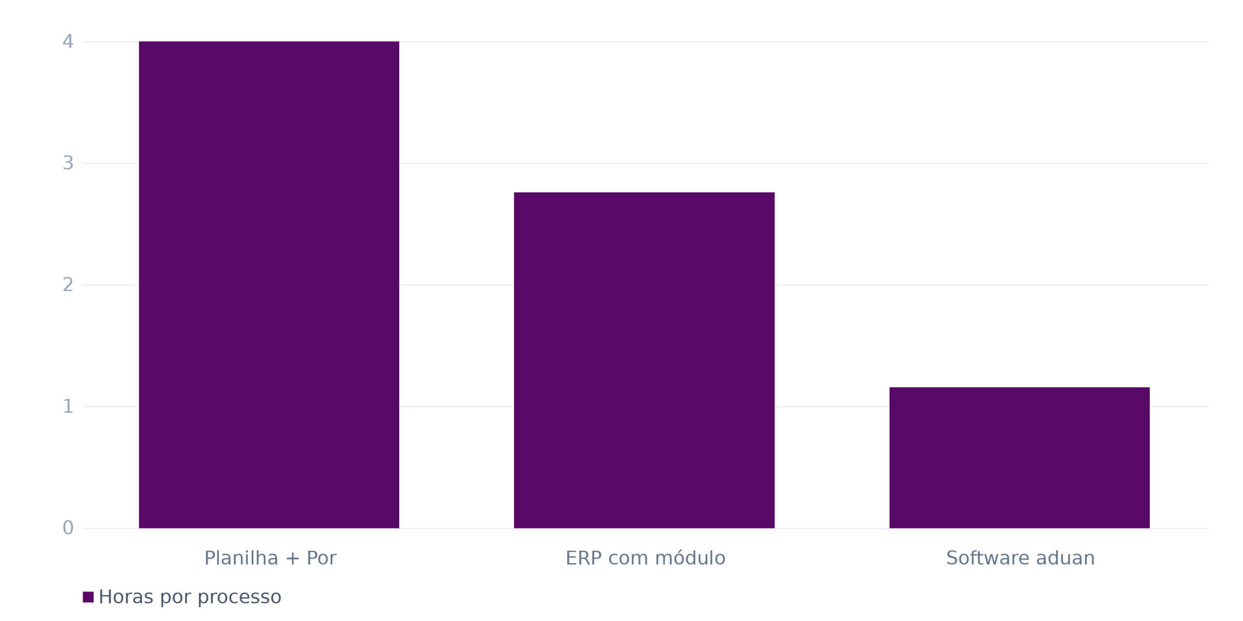 Horas de analista por processo de importação